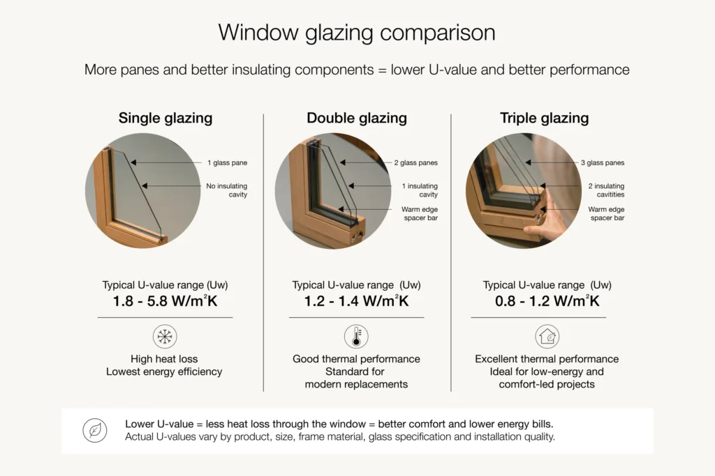 Infographic Comparing Single Double And Triple Glazing Build-Ups With Example U-Value Ranges
