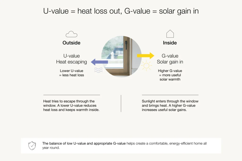 Infographic Showing The Practical Consideration Of G Values And U Values In Passivhaus Windows